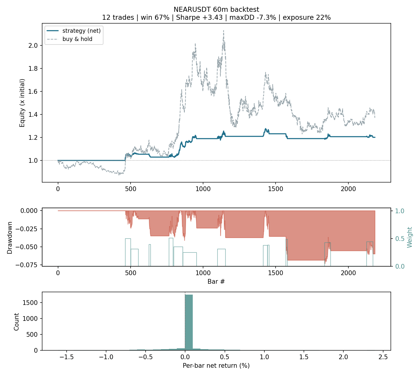 Fixed-config backtest on real NEARUSDT data with position weights