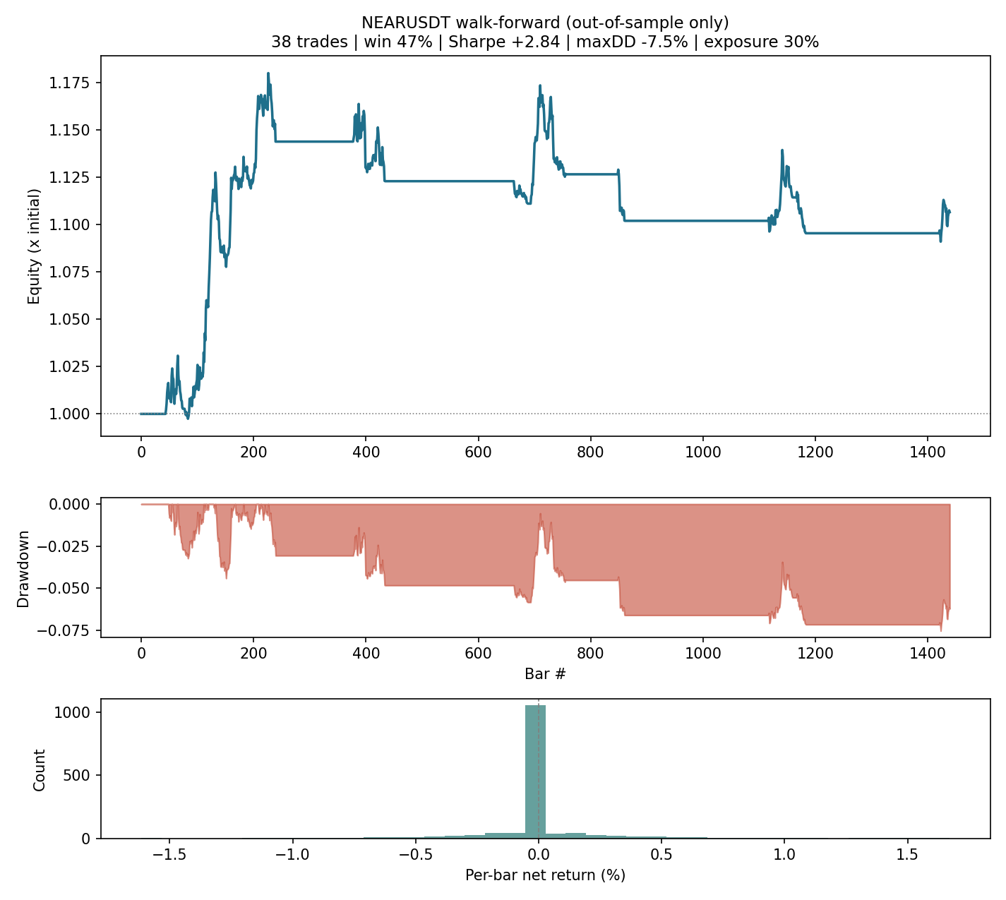 Walk-forward out-of-sample equity curve on real NEARUSDT data
